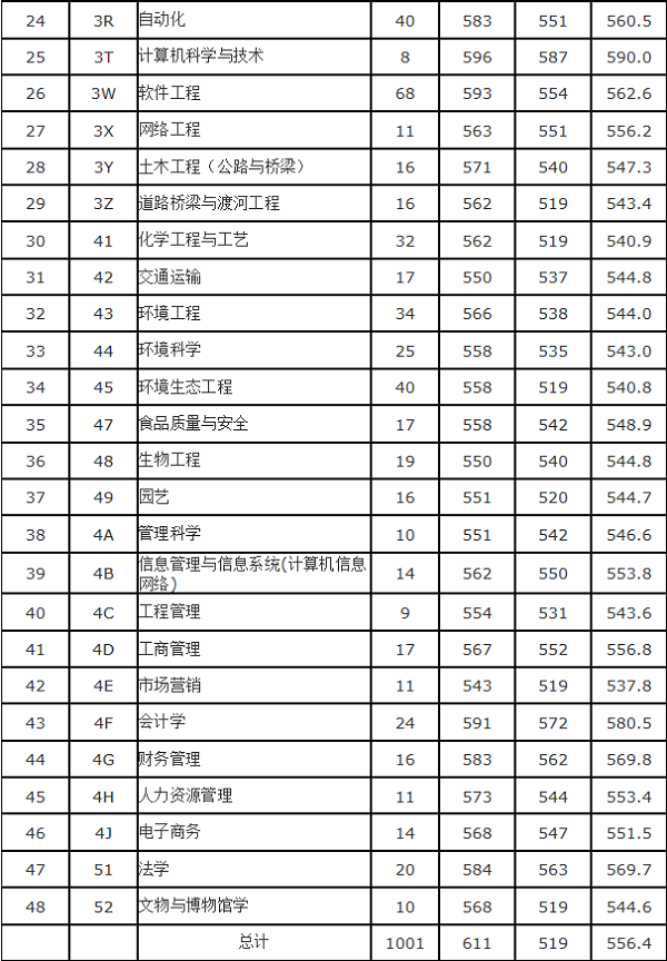 2018内蒙古大学在各省录取分数线【最新公布】