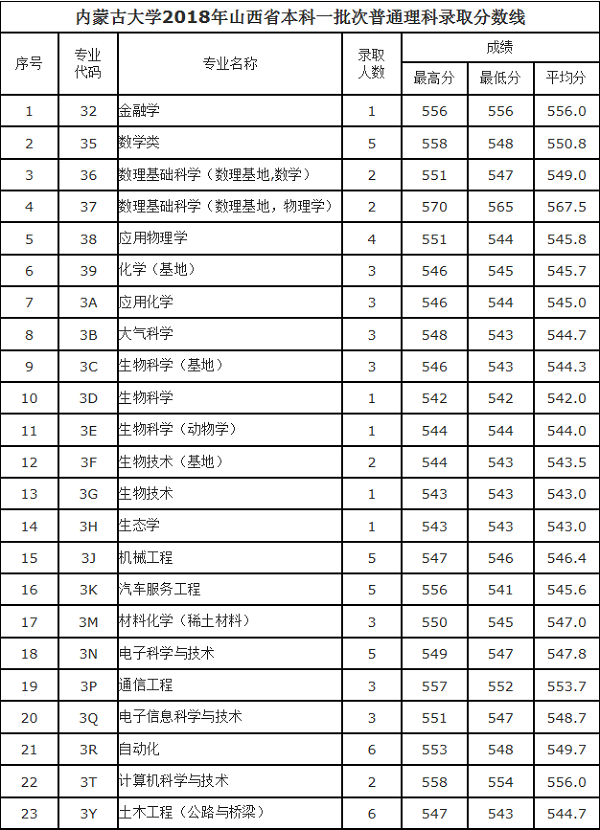 2018内蒙古大学在各省录取分数线【最新公布】