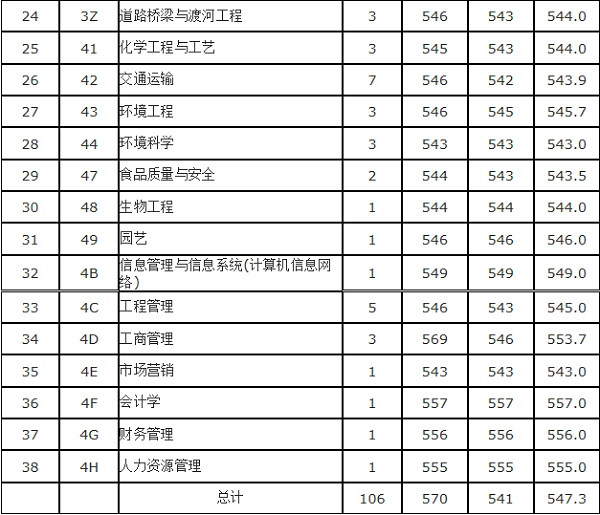 2018内蒙古大学在各省录取分数线【最新公布】