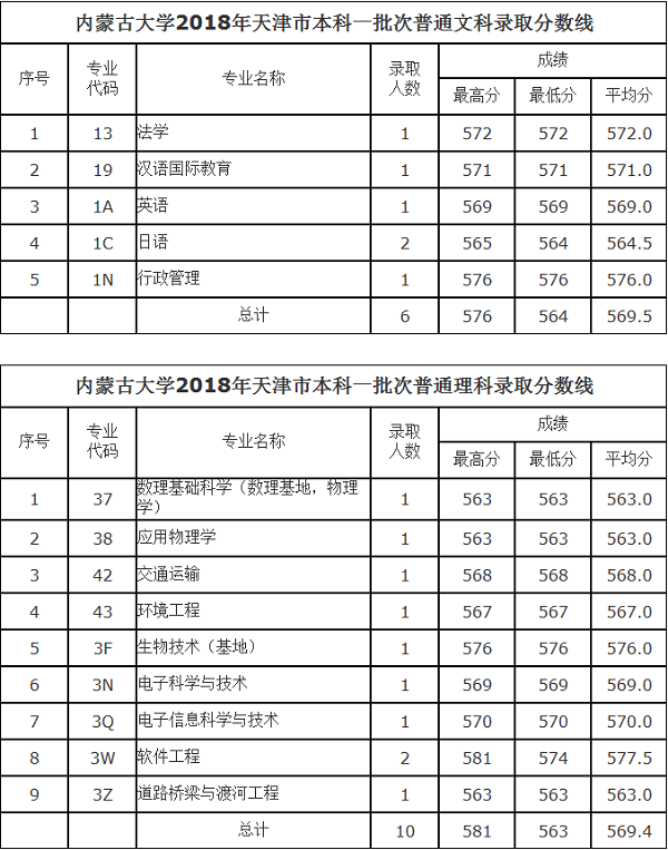 2018内蒙古大学在各省录取分数线【最新公布】