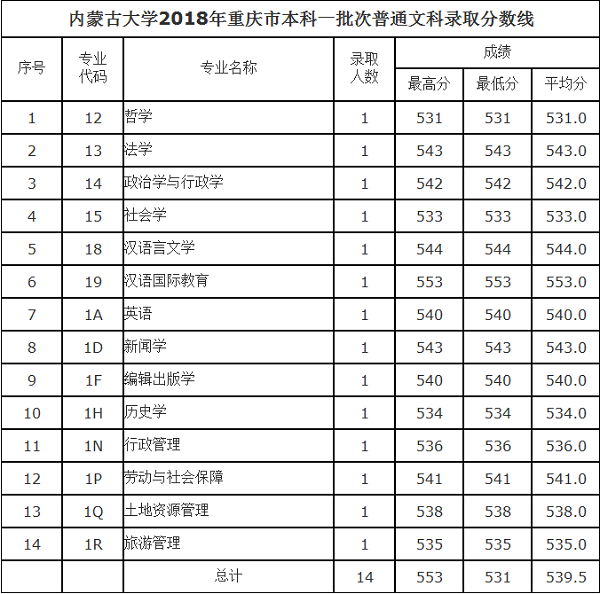 2018内蒙古大学在各省录取分数线【最新公布】