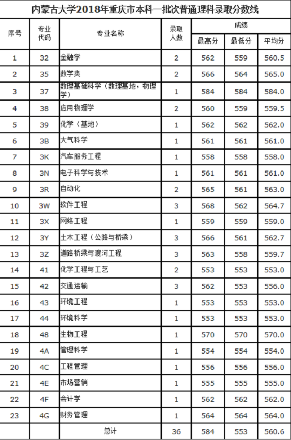 2018内蒙古大学在各省录取分数线【最新公布】