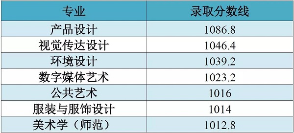 2018江南大学在各省录取分数线【最新公布】