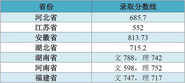 2018江南大学在各省录取分数线【最新公布】