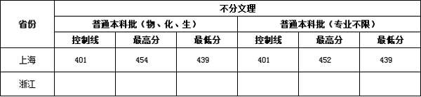 2018江西理工大学在各省录取分数线【最新公布】