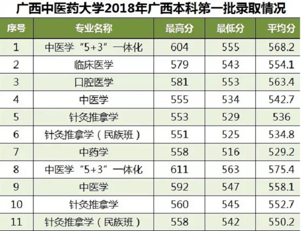 2018年广西中医药大学各省录取分数线汇总