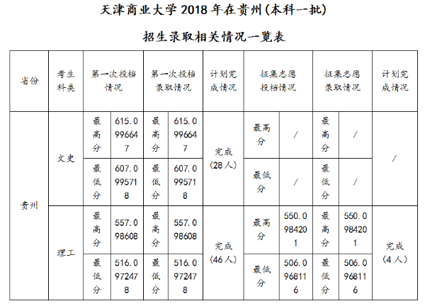 2018天津商业大学各省录取分数线【最新】