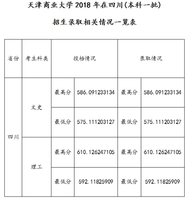 2018天津商业大学各省录取分数线【最新】