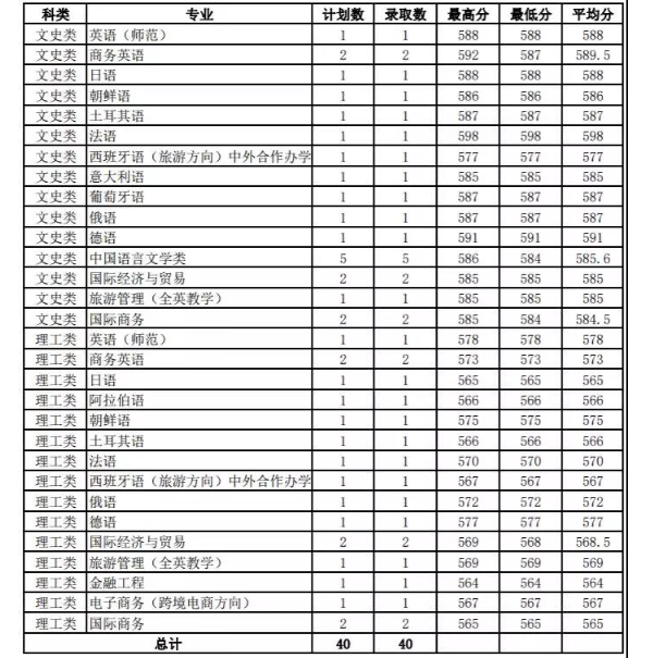 2018浙江外国语学院各省录取分数线【最新】