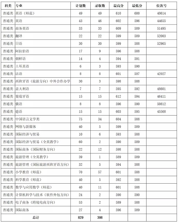 2018浙江外国语学院各省录取分数线【最新】