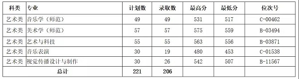 2018浙江外国语学院各省录取分数线【最新】