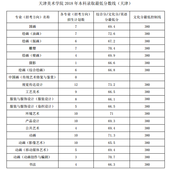 2018天津美术学院各省录取分数线【最新】