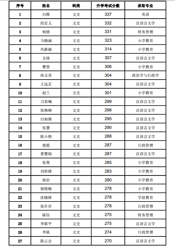 2018保山学院各省录取分数线【最新】