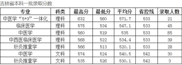 2018长春中医药大学各省录取分数线【最新】