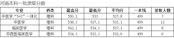 2018长春中医药大学各省录取分数线【最新】