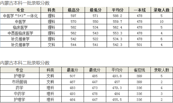 2018长春中医药大学各省录取分数线【最新】