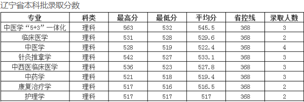 2018长春中医药大学各省录取分数线【最新】