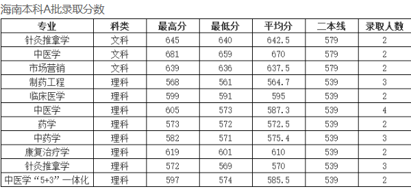 2018长春中医药大学各省录取分数线【最新】