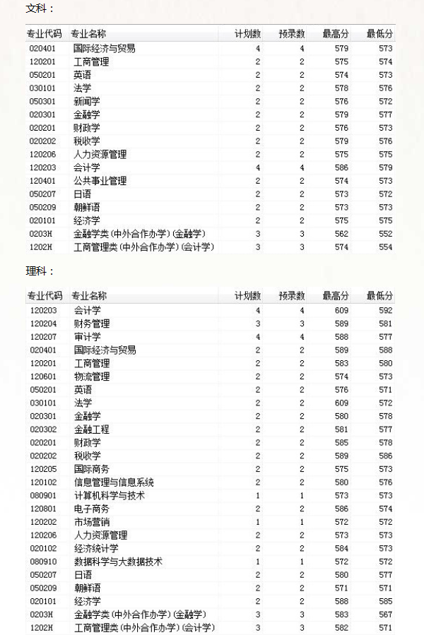 2018吉林财经大学各省录取分数线【最新】