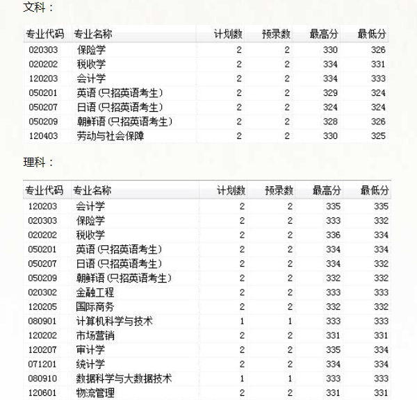 2018吉林财经大学各省录取分数线【最新】