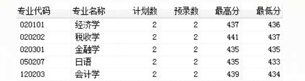 2018吉林财经大学各省录取分数线【最新】