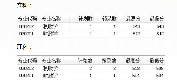 2018吉林财经大学各省录取分数线【最新】