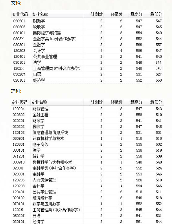 2018吉林财经大学各省录取分数线【最新】