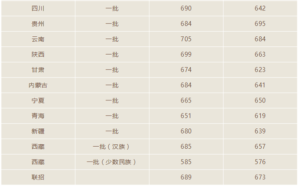 北京大学2018年各省录取分数线（陆续公布）