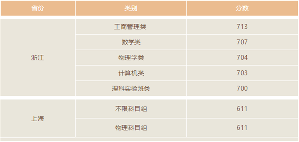 北京大学2018年各省录取分数线（陆续公布）