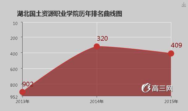 湖北国土资源职业学院怎么样 好不好