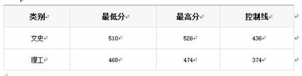 山东农业工程学院2018各省录取分数线【最新公布】