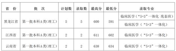 山西医科大学2018各省录取分数线【最新公布】