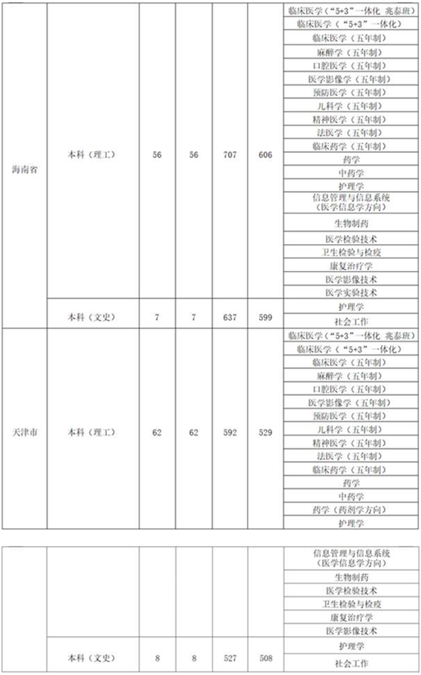 山西医科大学2018各省录取分数线【最新公布】