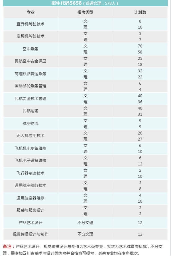 四川西南航空职业学院专业及分数线