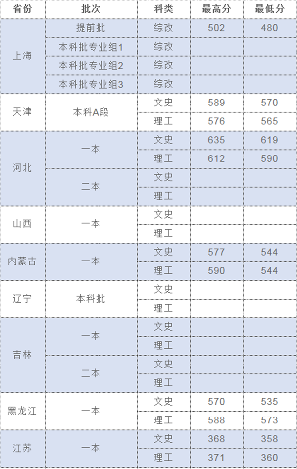 上海政法学院2018各省录取分数线【最新公布】