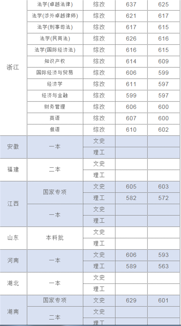 上海政法学院2018各省录取分数线【最新公布】