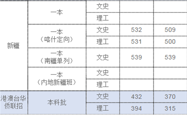 上海政法学院2018各省录取分数线【最新公布】