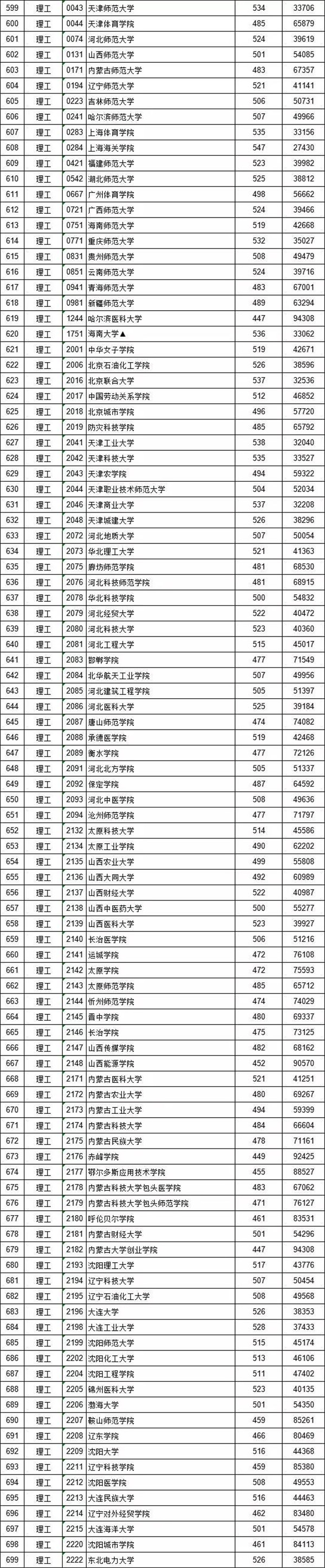 2018各高校在江西二本理科录取（投档）分数线