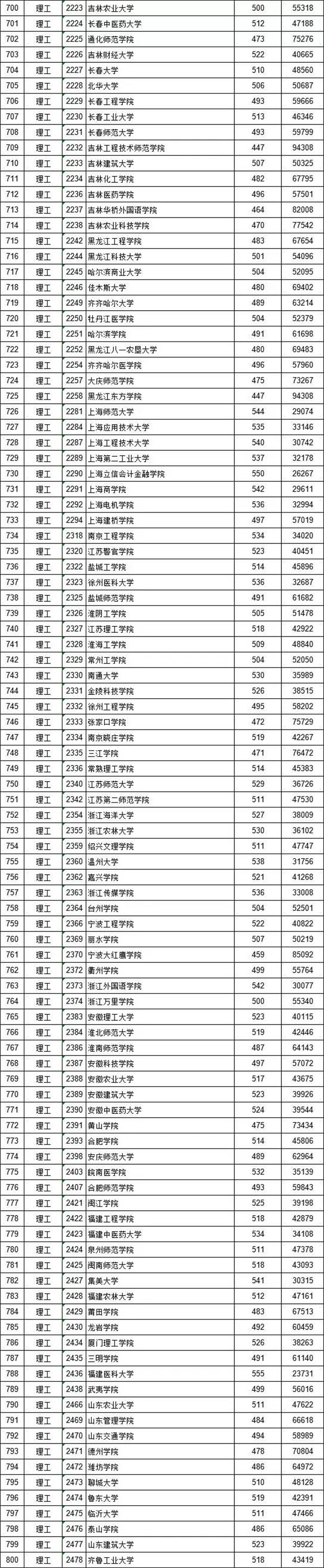 2018各高校在江西二本理科录取（投档）分数线