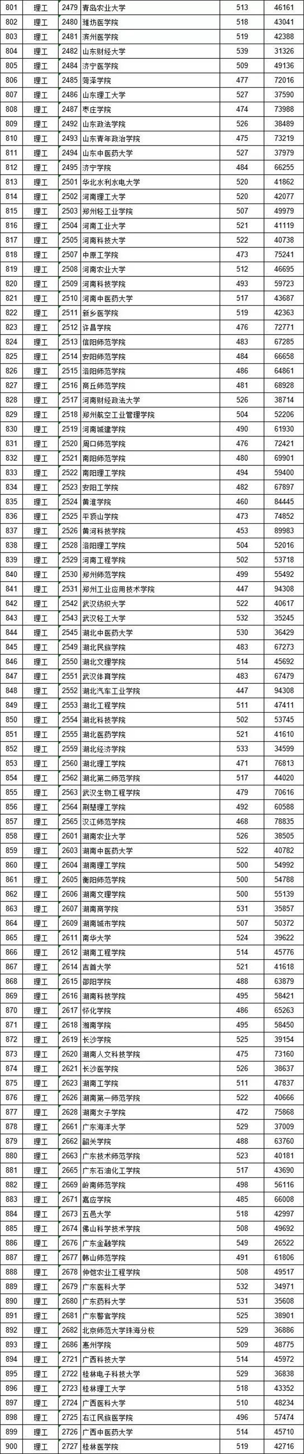 2018各高校在江西二本理科录取（投档）分数线