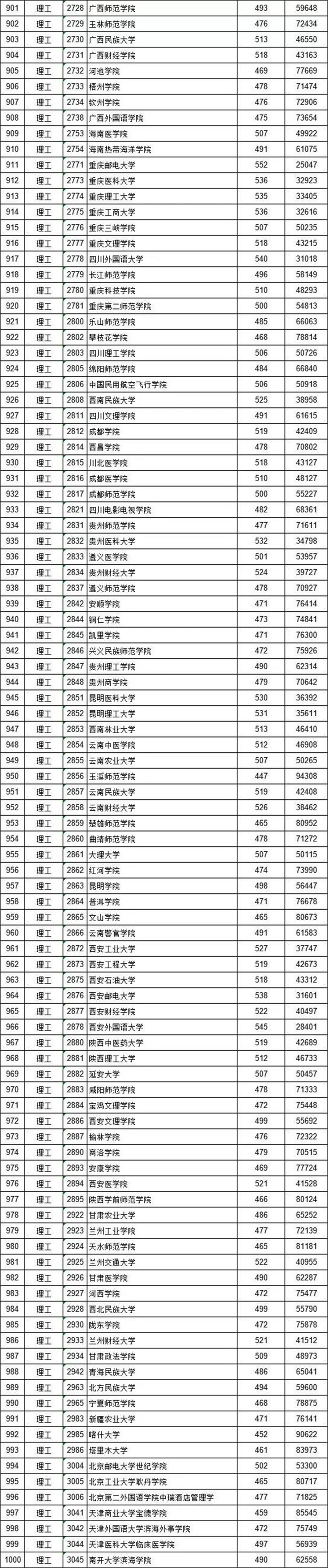 2018各高校在江西二本理科录取（投档）分数线