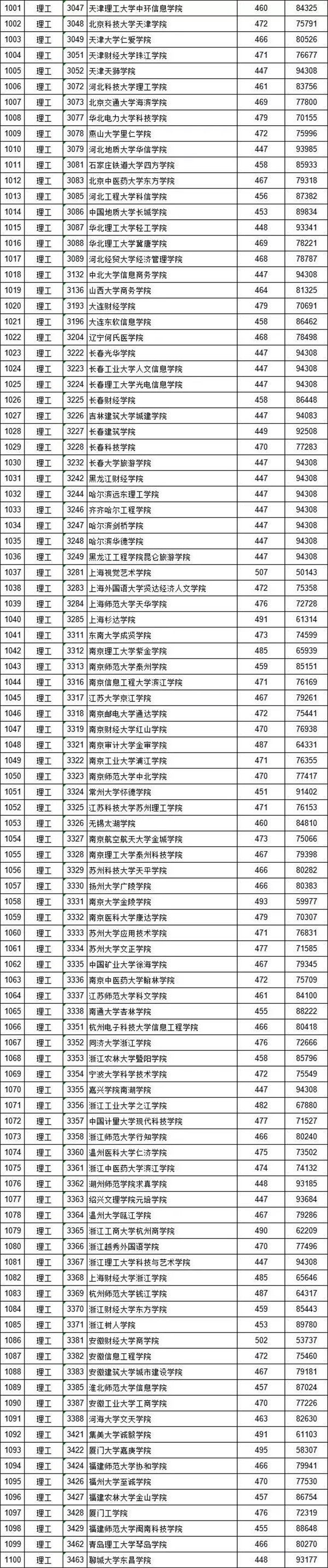 2018各高校在江西二本理科录取（投档）分数线