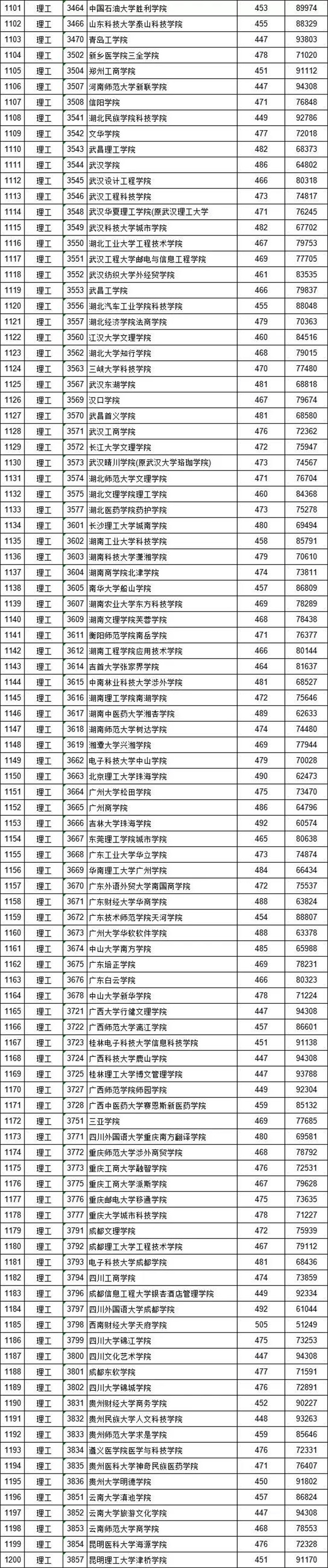 2018各高校在江西二本理科录取（投档）分数线