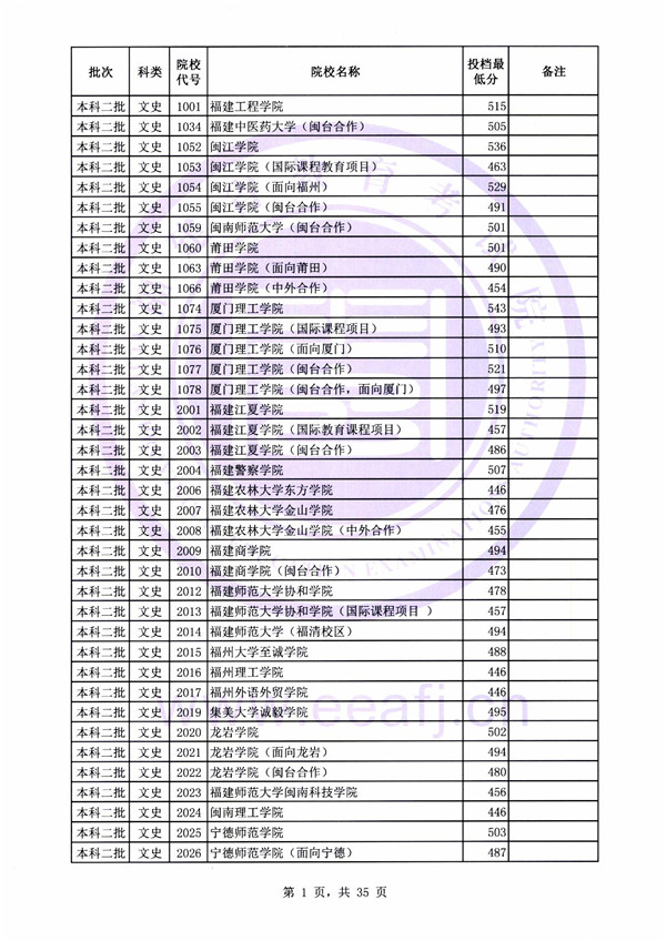 2018各高校在福建二本文科录取（投档）分数线