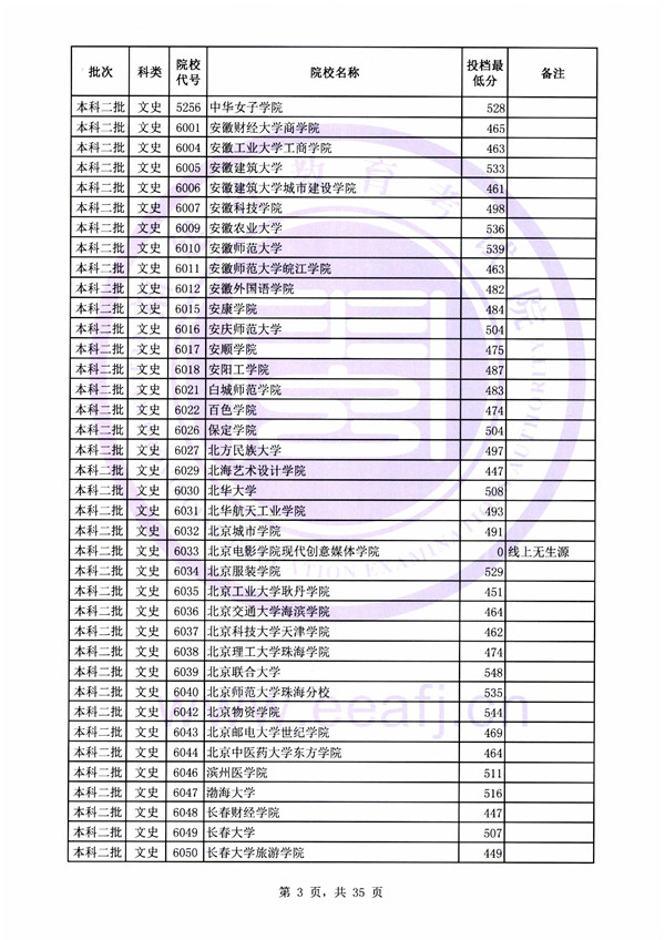 2018各高校在福建二本文科录取（投档）分数线