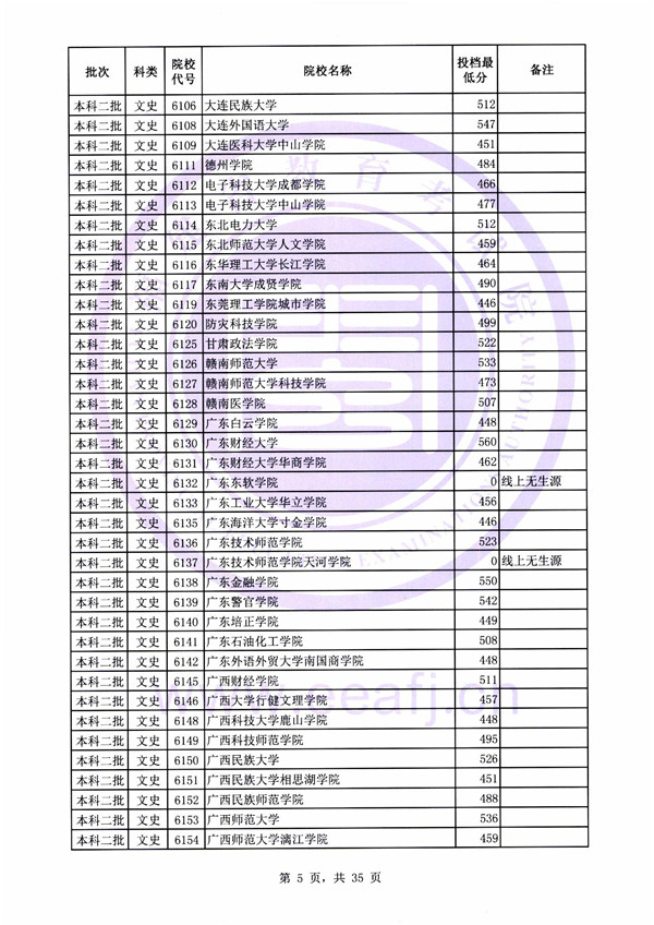 2018各高校在福建二本文科录取（投档）分数线