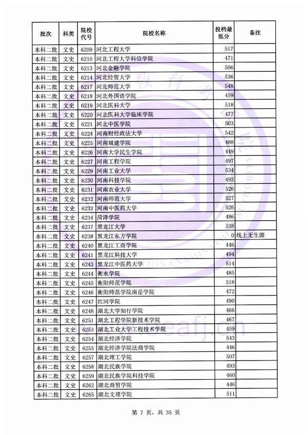 2018各高校在福建二本文科录取（投档）分数线