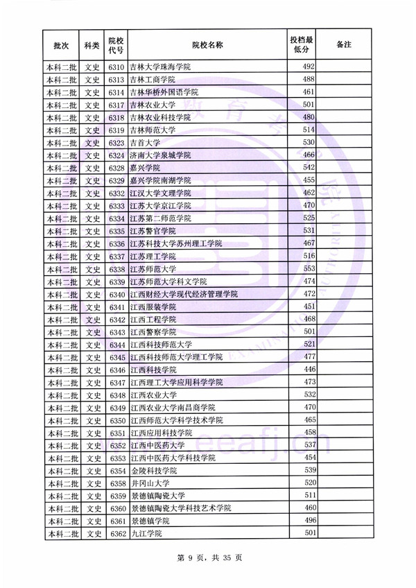 2018各高校在福建二本文科录取（投档）分数线