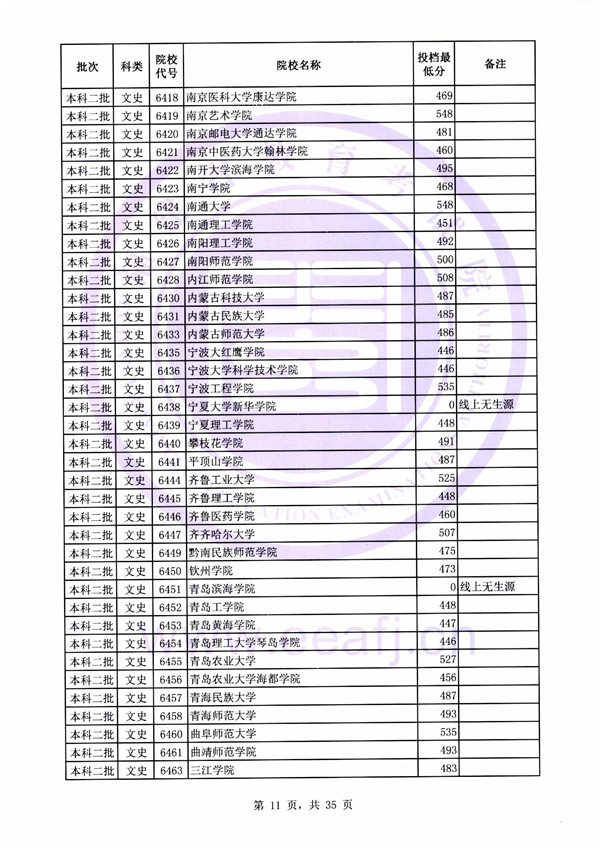 2018各高校在福建二本文科录取（投档）分数线