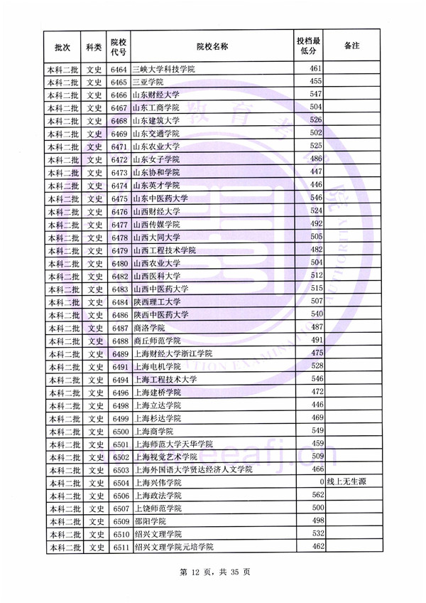 2018各高校在福建二本文科录取（投档）分数线